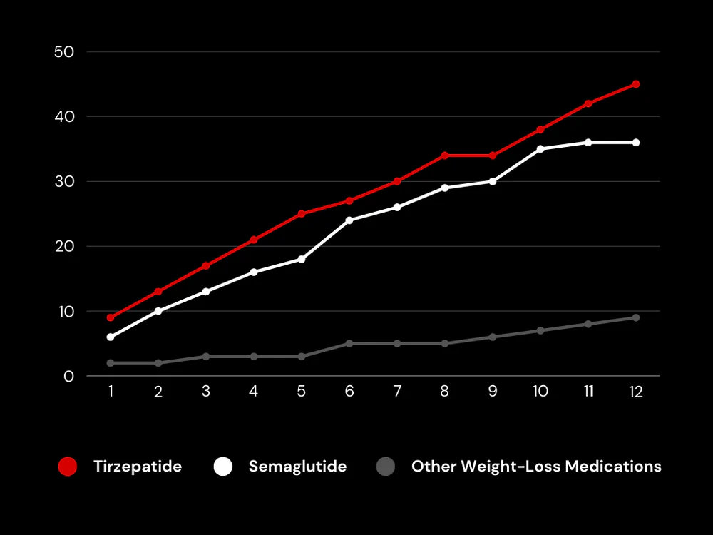 tirzepatide vs semaglutide for pcos Semaglutide vs Tirzepatide in Grapevine & Southlake, TX 1.7mg semaglutide to tirzepatide vs